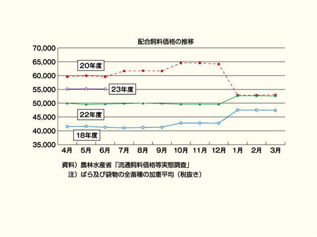 配合飼料価格の推移